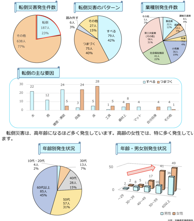 事故事例の統計