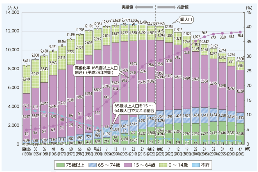 生産年齢人口の推移