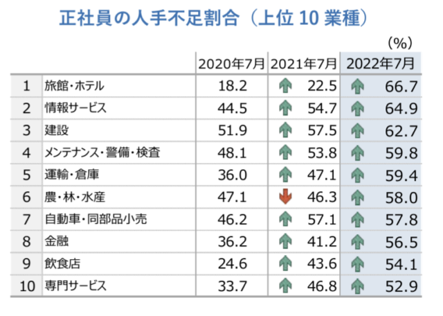 人手不足の職業のグラフ