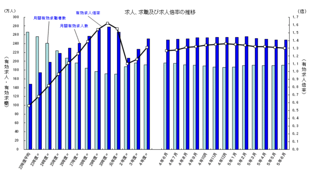 有効求人倍率のグラフ