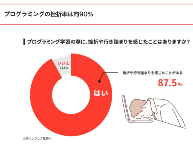 プログラミングの挫折率